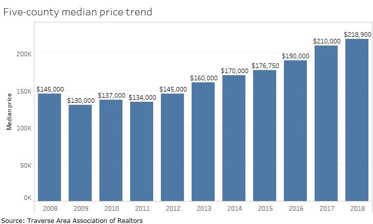 Five-county median price trend.jpg
